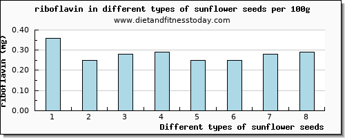 sunflower seeds riboflavin per 100g